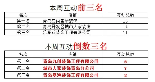 7月22日至7月28日青島房天下4S服務權威數據發布